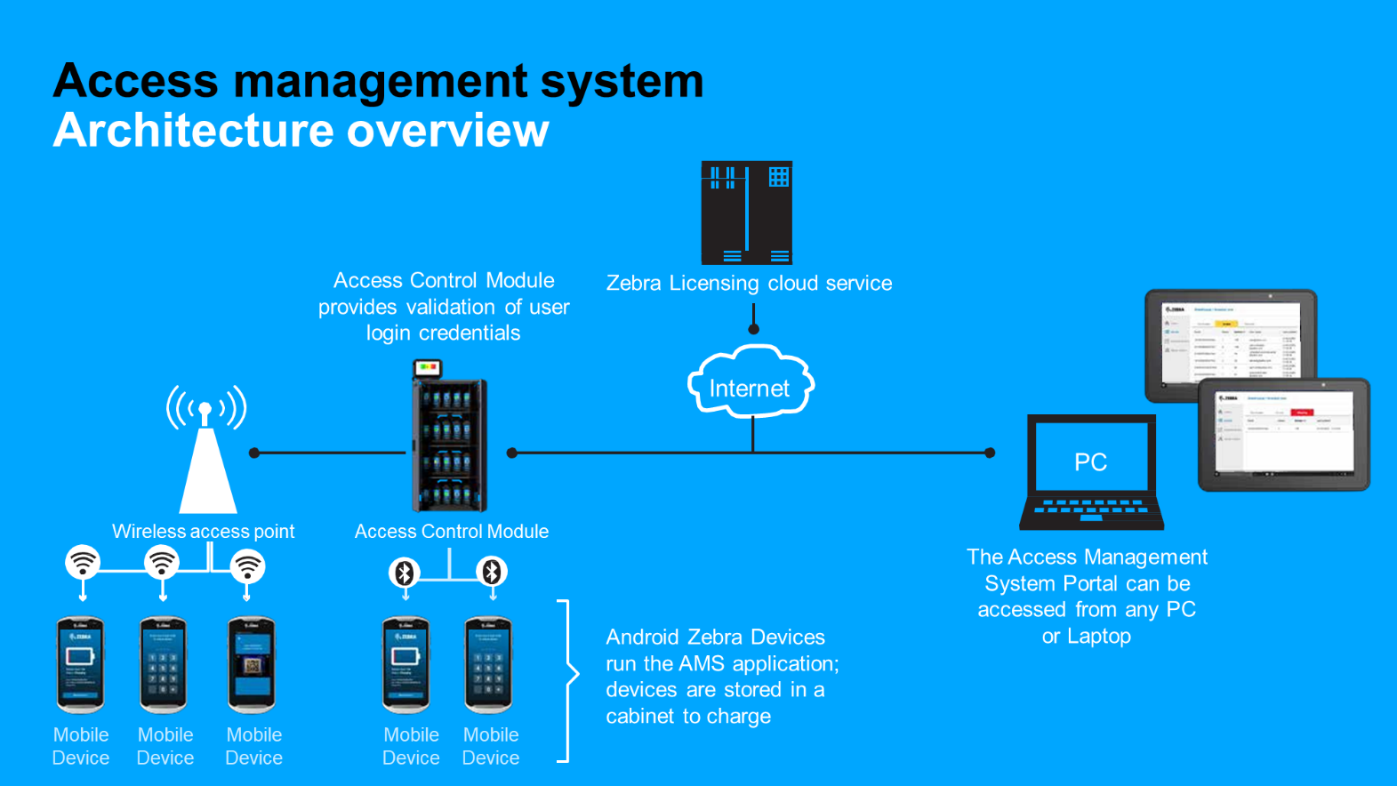 Arquitectura Zebra Access Management System (AMS)